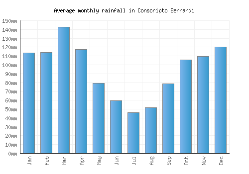 Conscripto Bernardi monthly rainfall chart (mm)