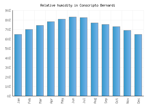Conscripto Bernardi relative humidity averages
