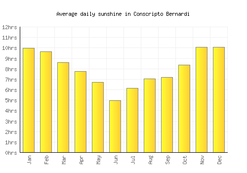 Conscripto Bernardi average daily sunshine chart