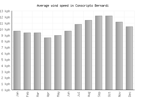 Conscripto Bernardi average winspeed by month (km/h)