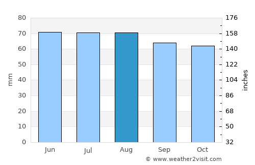 Consdorf average rain in August