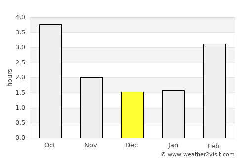 Consdorf average rain in December