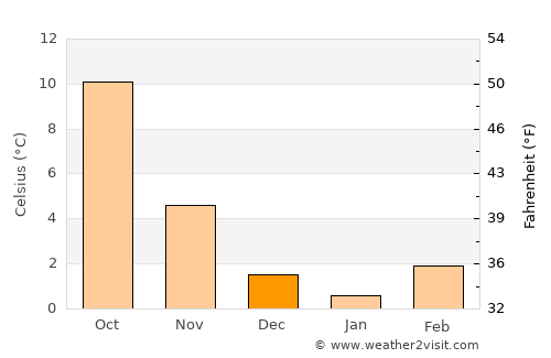 Consdorf average temperature in December