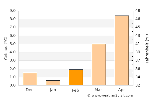 Consdorf average temperature in February