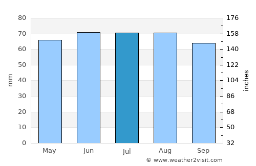 Consdorf average rain in July
