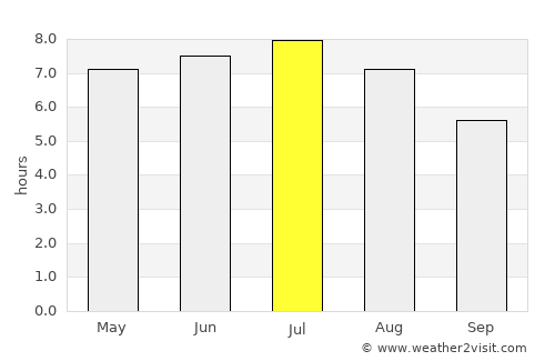 Consdorf average rain in July