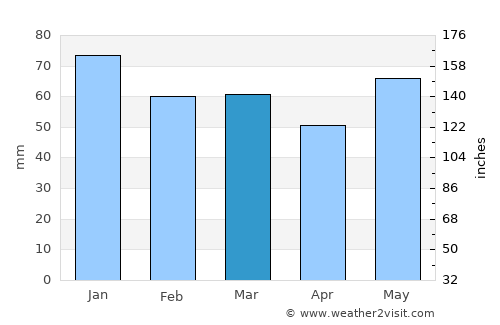 Consdorf average rain in March