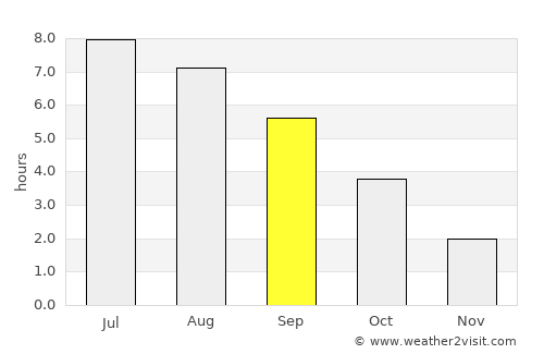 Consdorf average rain in September