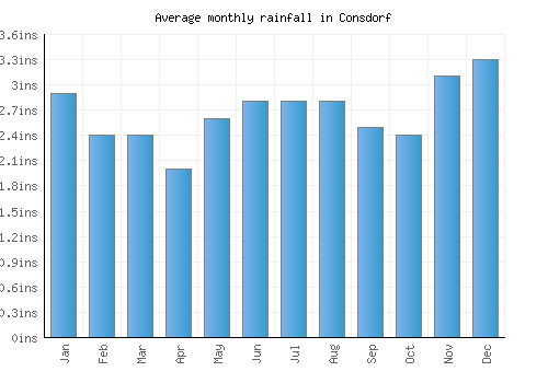 Consdorf monthly rainfall chart (inches)