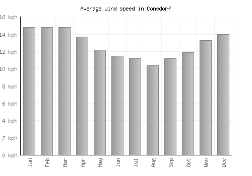 Consdorf average winspeed by month (km/h)