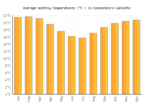 Conselheiro Lafaiete average temperature chart (Celsius)