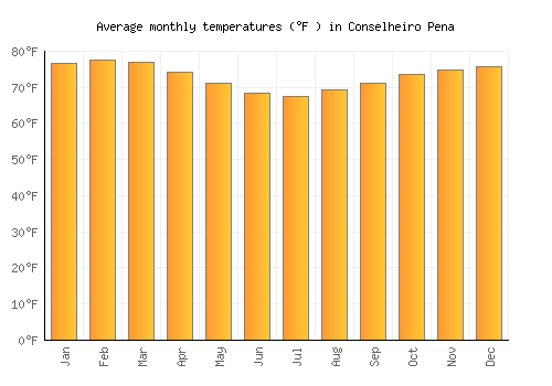 Conselheiro Pena average temperature chart (Fahrenheit)