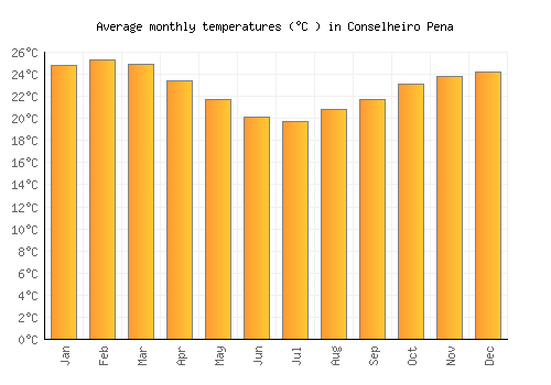 Conselheiro Pena average temperature chart (Celsius)