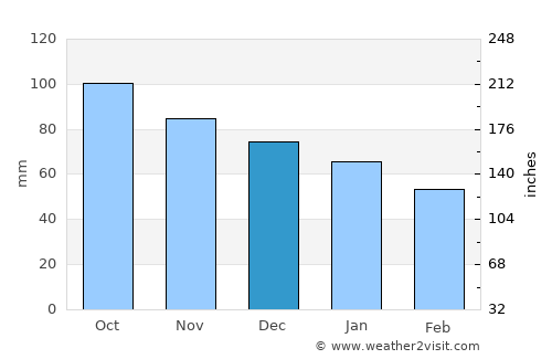 Consell average rain in December