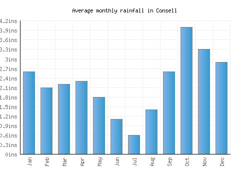 Consell monthly rainfall chart (inches)