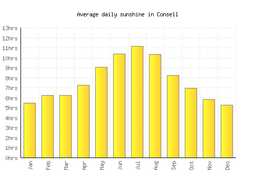 Consell average daily sunshine chart