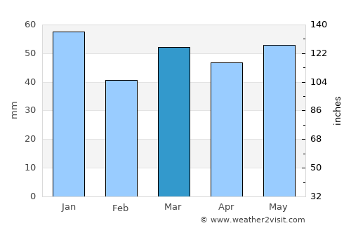 Consett average rain in March