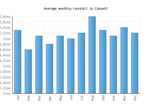 Consett monthly rainfall chart (inches)