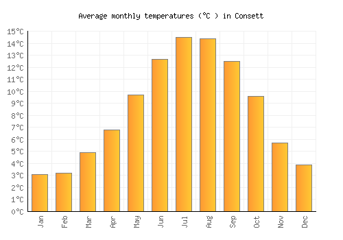 Consett average temperature chart (Celsius)