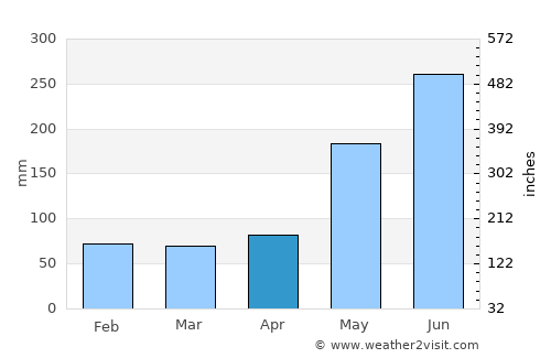 Consolación del Sur average rain in April
