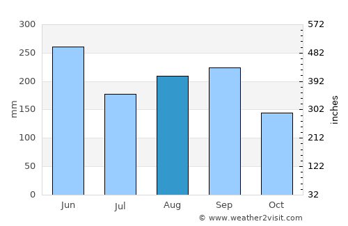 Consolación del Sur average rain in August