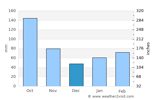 Consolación del Sur average rain in December