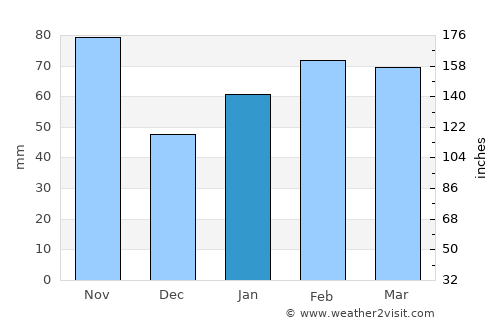 Consolación del Sur average rain in January