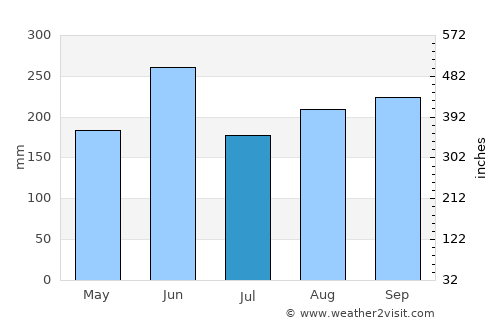 Consolación del Sur average rain in July