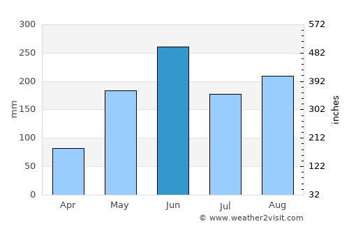 Consolación del Sur average rain in June