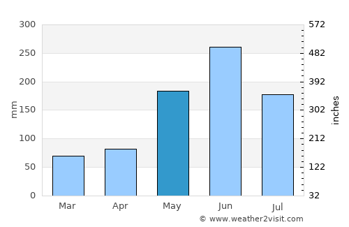 Consolación del Sur average rain in May