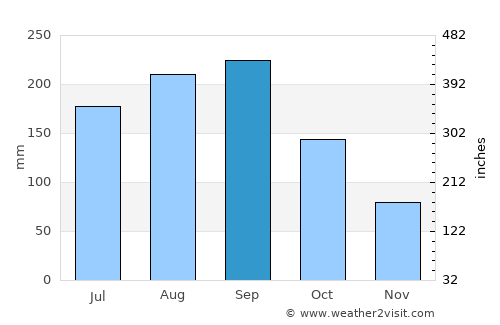 Consolación del Sur average rain in September