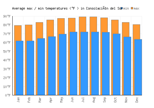 Consolación del Sur average minimum / maximum temperatures (Fahrenheit)