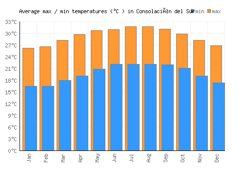 Consolación del Sur average minimum / maximum temperatures (Celsius)