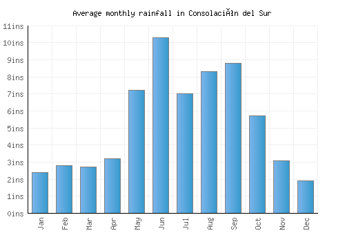 Consolación del Sur monthly rainfall chart (inches)
