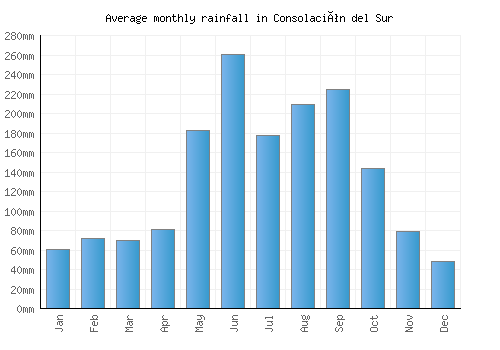 Consolación del Sur monthly rainfall chart (mm)