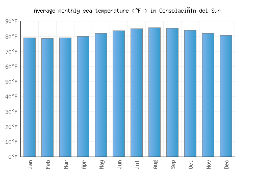 Consolación del Sur average sea temperature chart (Fahrenheit)