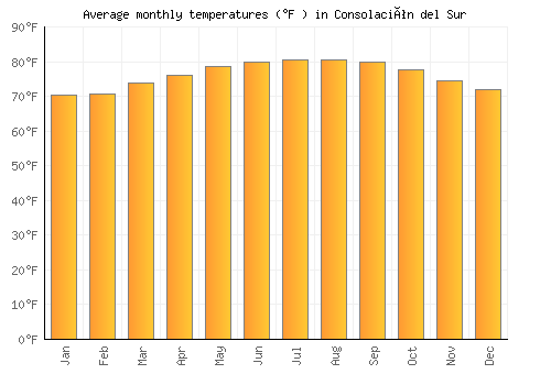 Consolación del Sur average temperature chart (Fahrenheit)