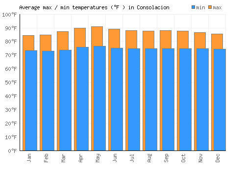 Consolacion average minimum / maximum temperatures (Fahrenheit)