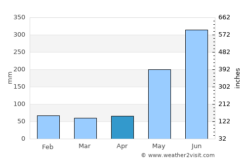 Consolacion average rain in April