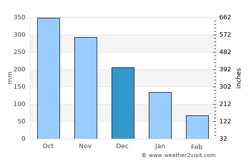 Consolacion average rain in December