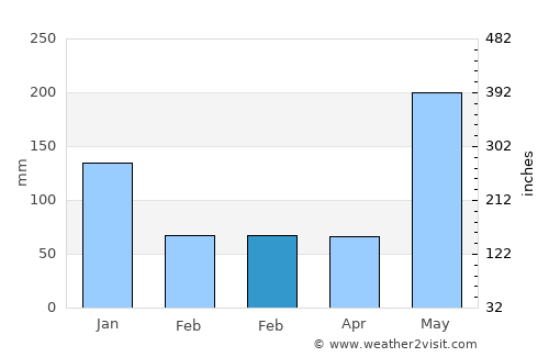Consolacion average rain in February