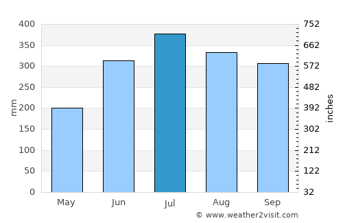Consolacion average rain in July