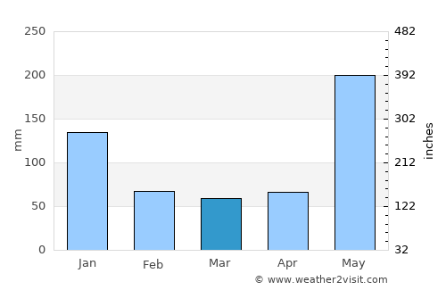 Consolacion average rain in March