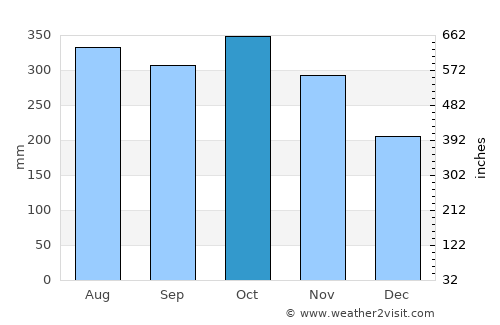 Consolacion average rain in October