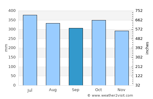 Consolacion average rain in September
