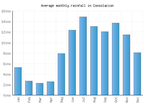Consolacion monthly rainfall chart (inches)