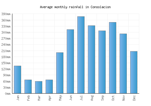 Consolacion monthly rainfall chart (mm)