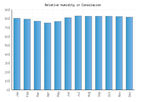 Consolacion relative humidity averages
