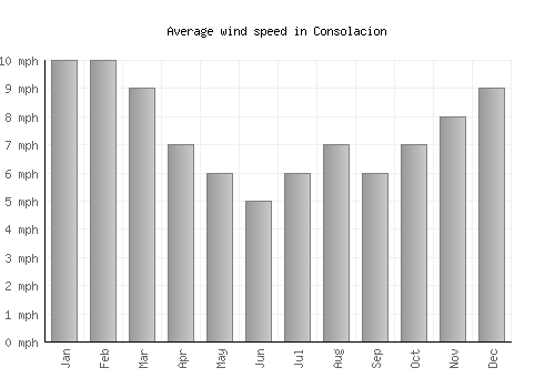 Consolacion average winspeed by month (mph)