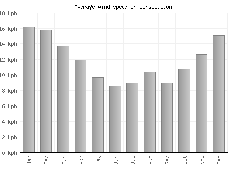 Consolacion average winspeed by month (km/h)